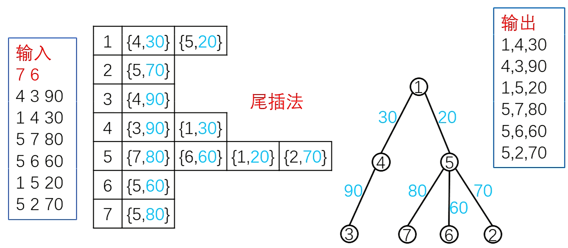 邻接表