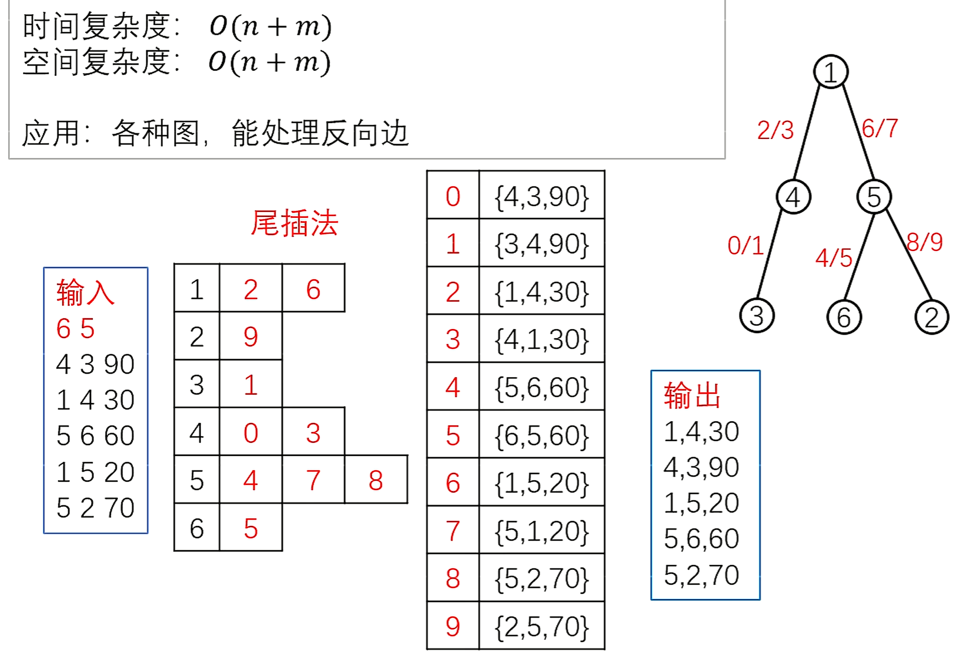 链式邻接表