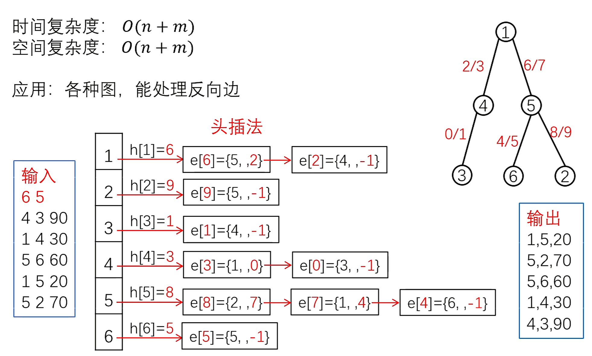 链式前向星