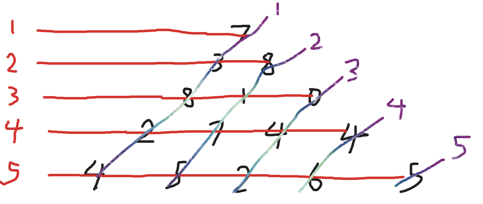 数字三角形下标