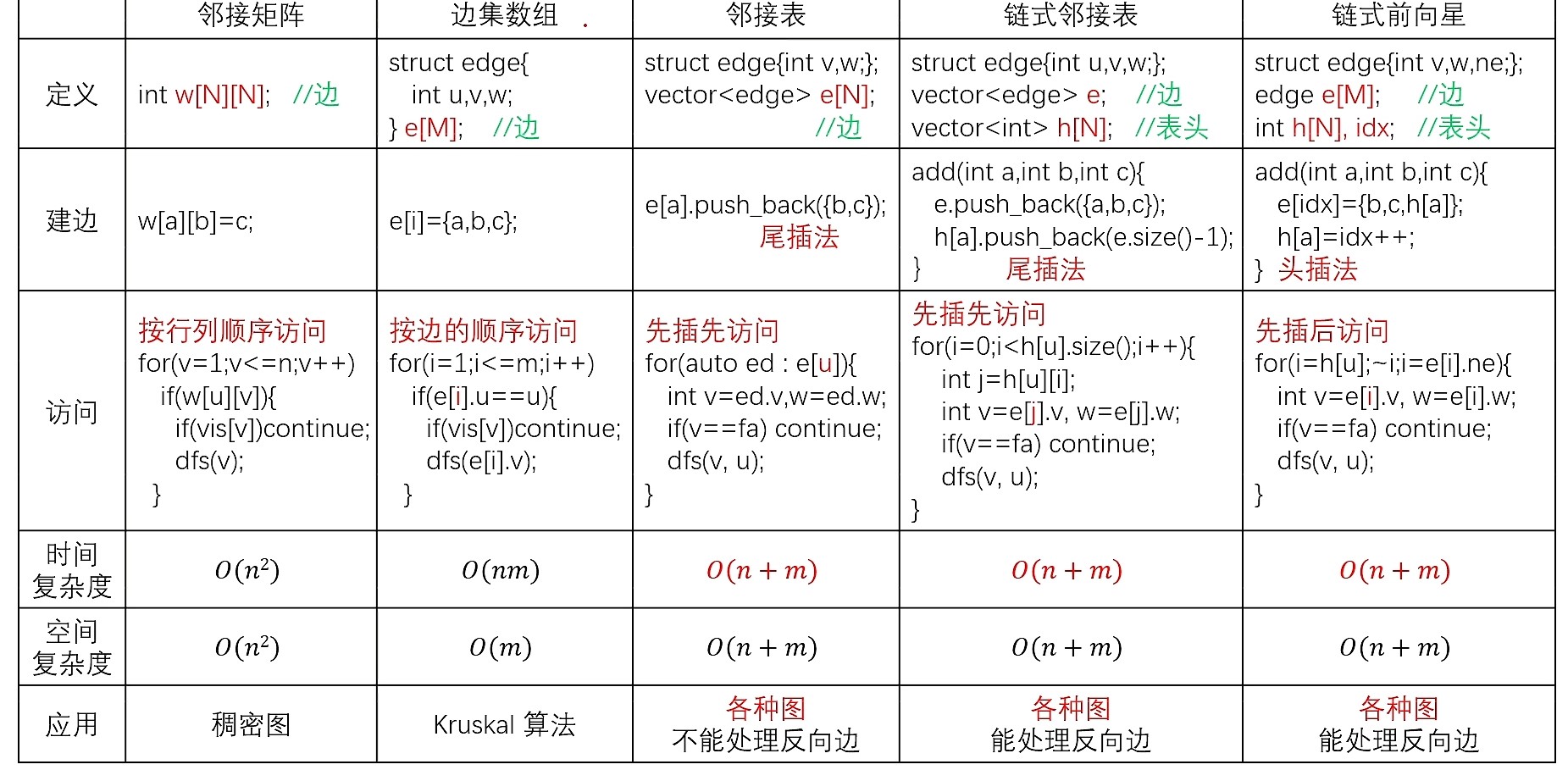 图的存储总结