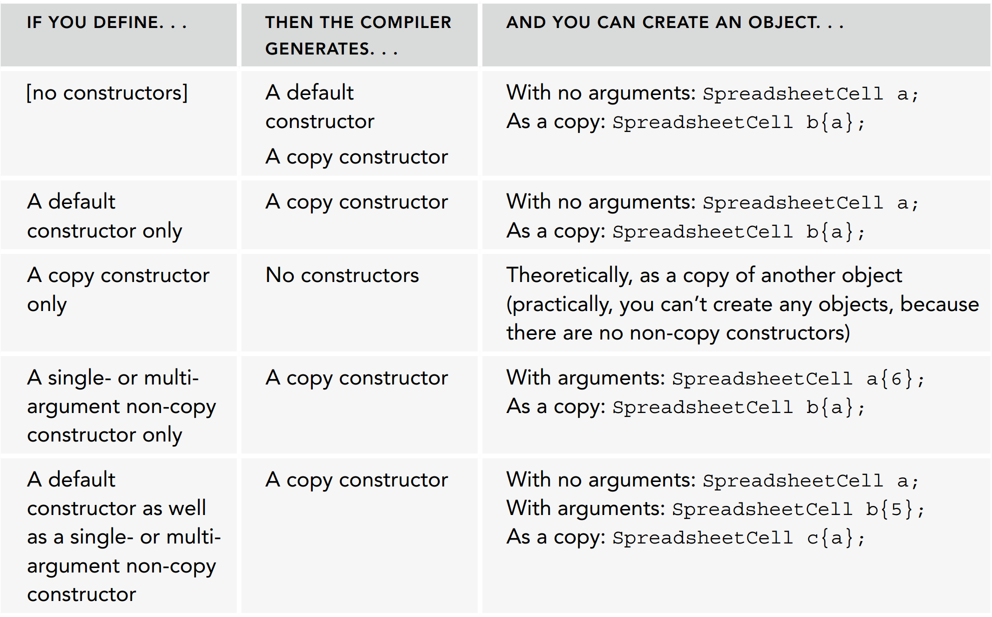 Compiler-Generated Constructors